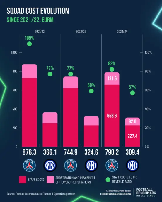 Evolución de costes de plantilla