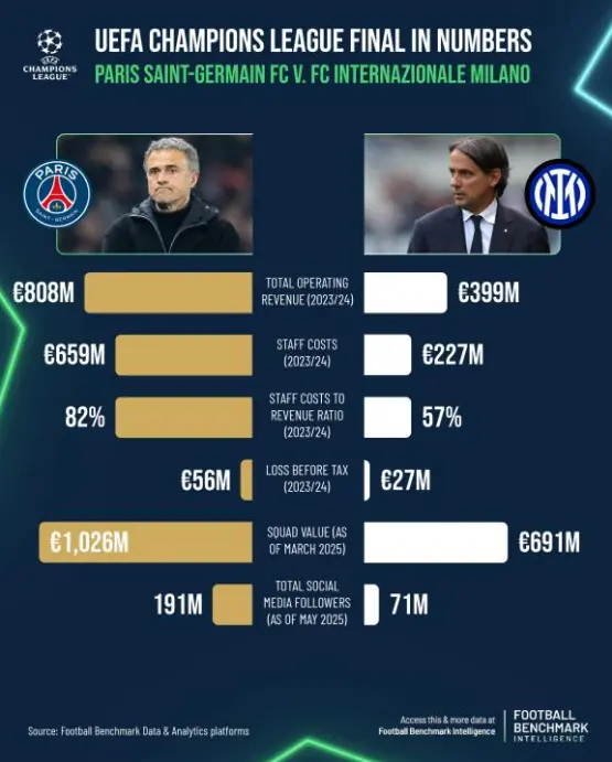 Resumen financiero del PSG e Inter
