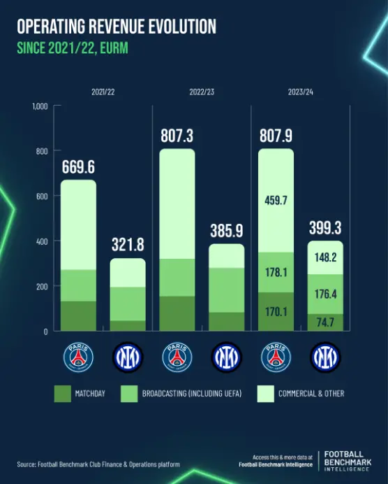 Evolución de los ingresos operativos