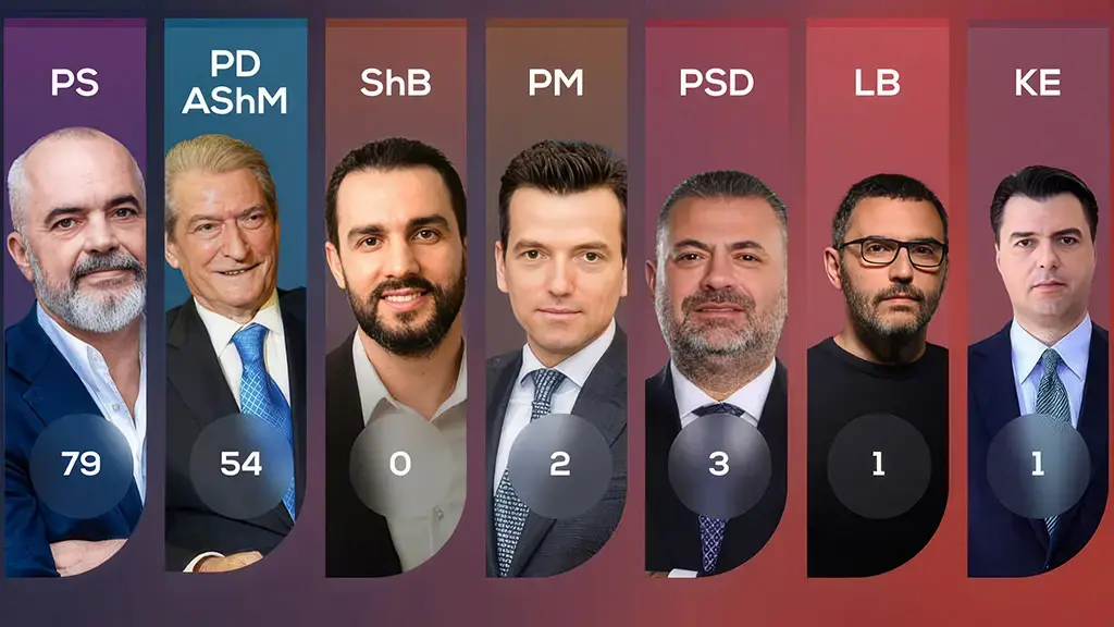 Del exit-poll i parë i zgjedhjeve në Shqipëri