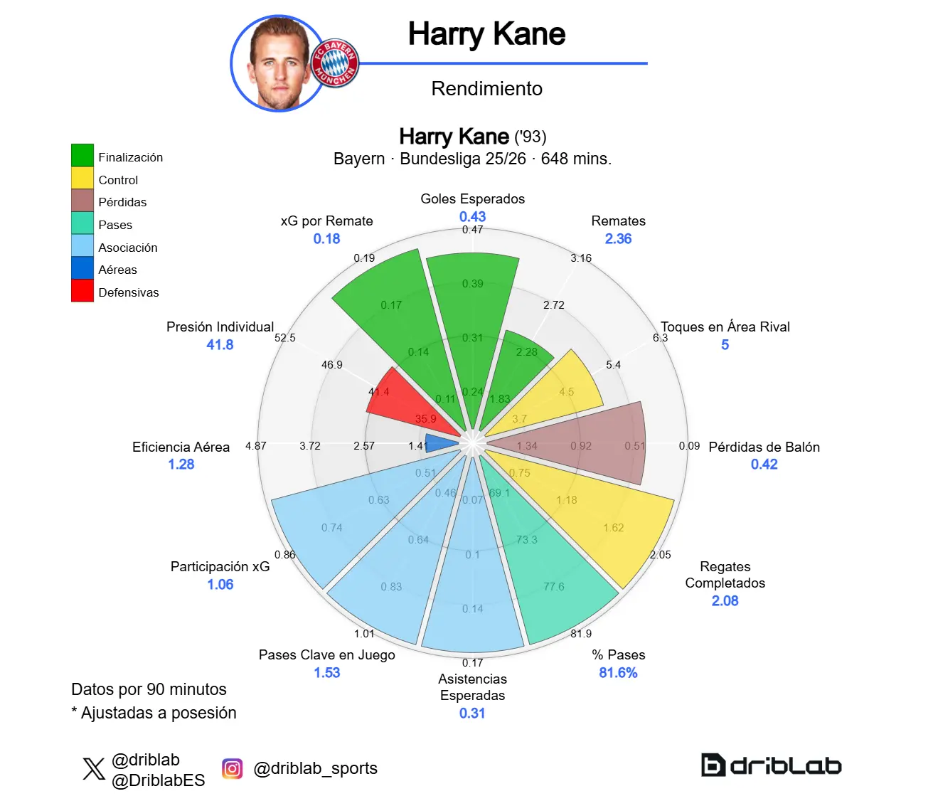 El gráfico de rendimiento de Harry Kane.