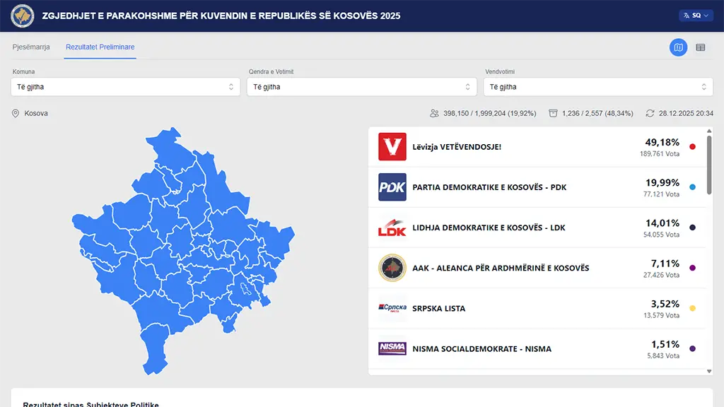 LIVE   Rezultatet zyrtare nga KQZ