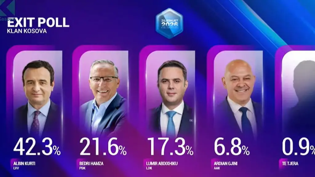 Exitpolli i Klan Kosoves: Vetëvendosje 43%, PDK 21%, LDK 17.3%