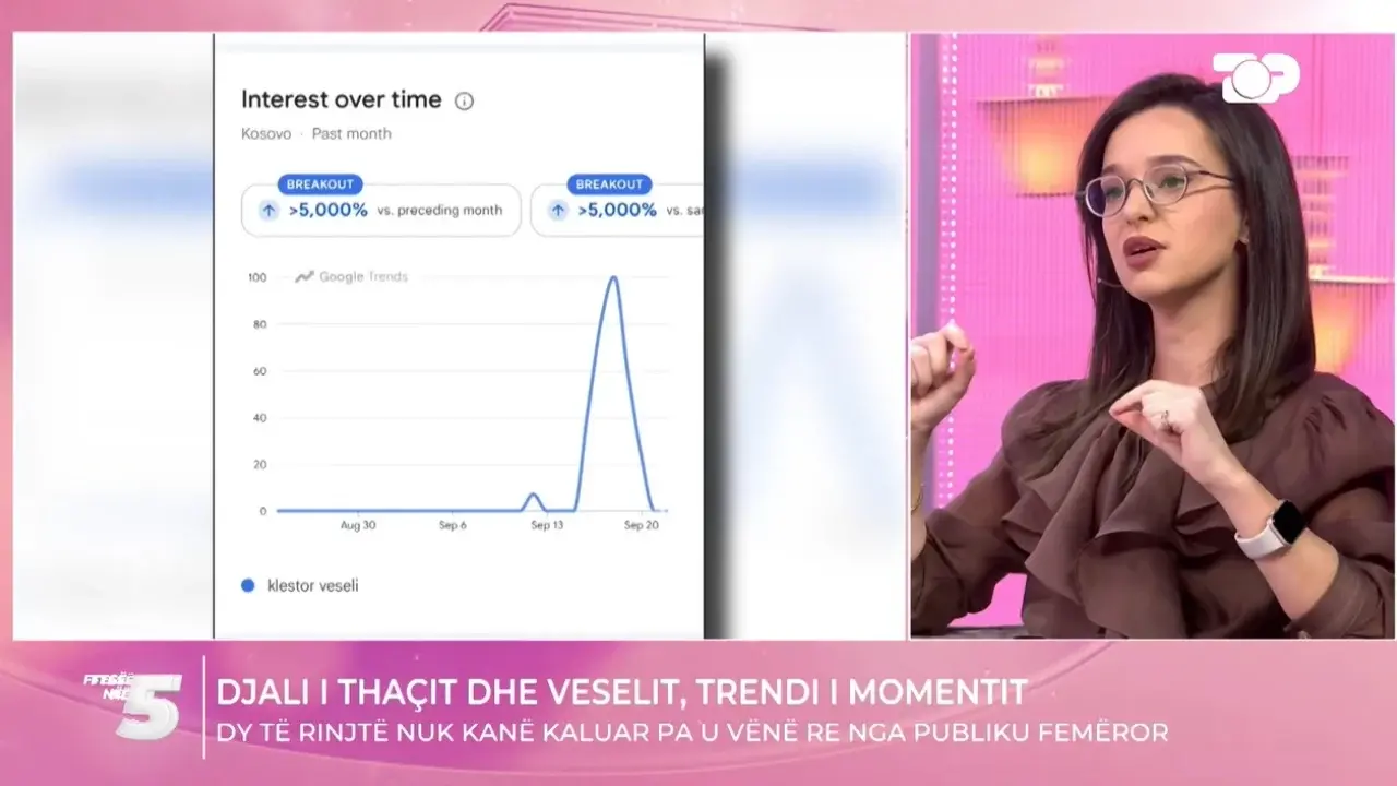 Rritja e interesit për Endrit Thaçin: Çfarë tregon trendi në kërkimet online pas zhvillimeve në Hagë?